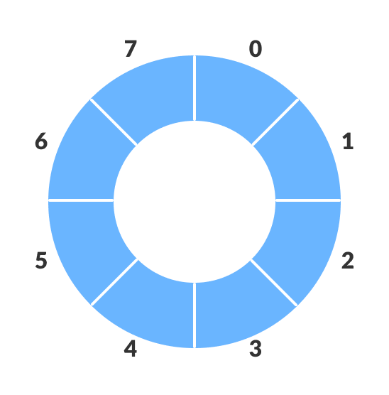 Circular queue Circular increment in circular queue