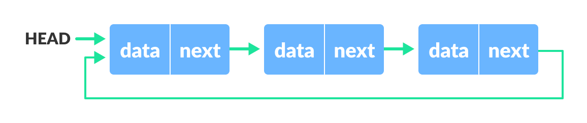 Circular linked list circular linked list