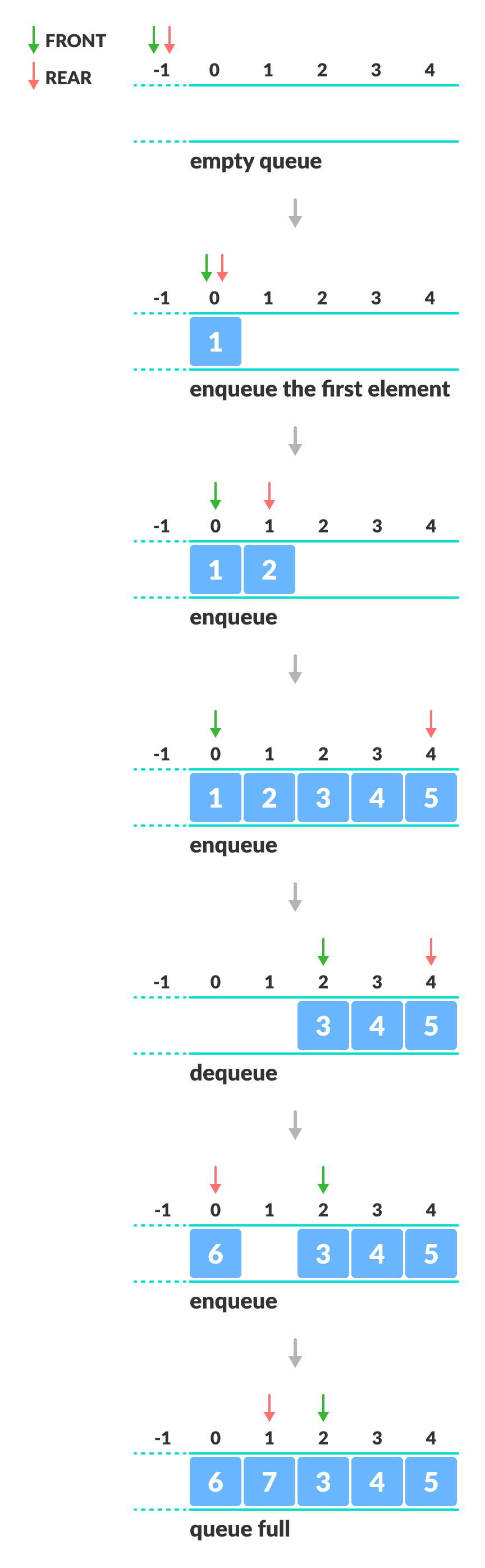 Working of circular queue enqueue and dequeue operation of the circular queue