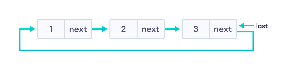 Initial circular linked list Initial circular linked list