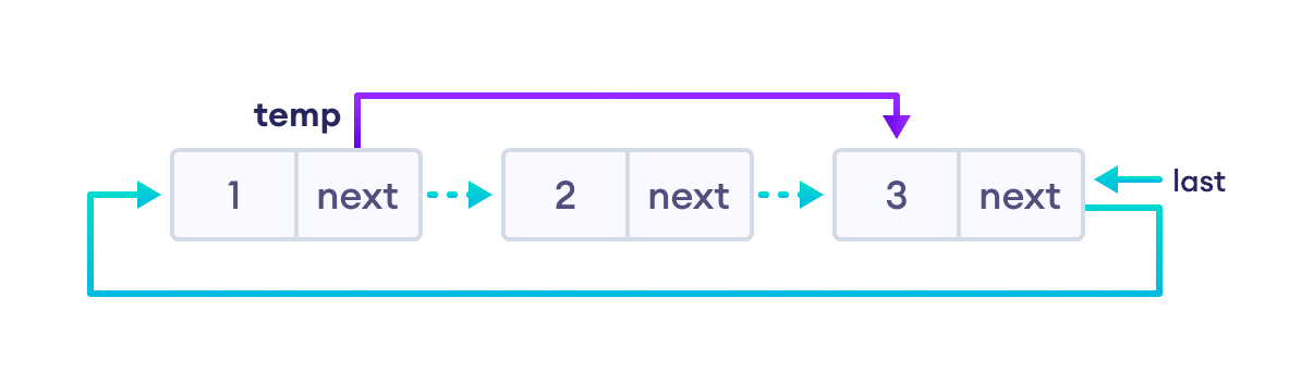 Delete a specific node Delete a specific node