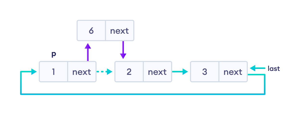 Insertion at a node Insertion at a node