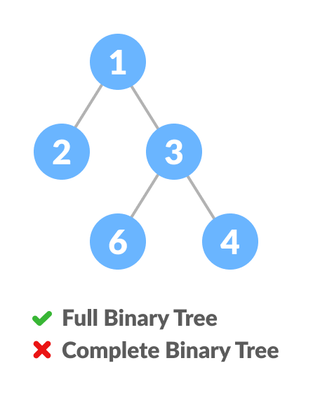 Comparison between full binary tree and complete binary tree Comparison between full binary tree and complete binary tree