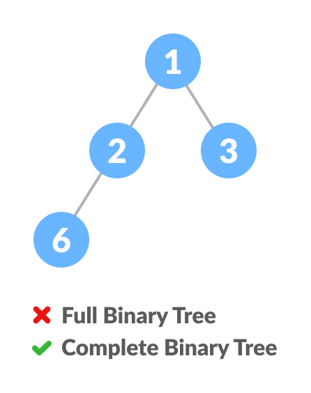 Comparison between full binary tree and complete binary tree Comparison between full binary tree and complete binary tree
