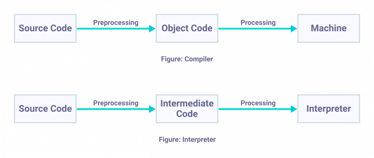 Interpreter Vs Compiler Working of Compiler and Interpreter