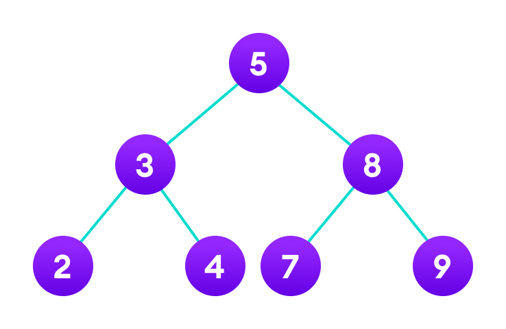 Tree Implementation Treee data structure with 7 nodes and 4 leaf nodes