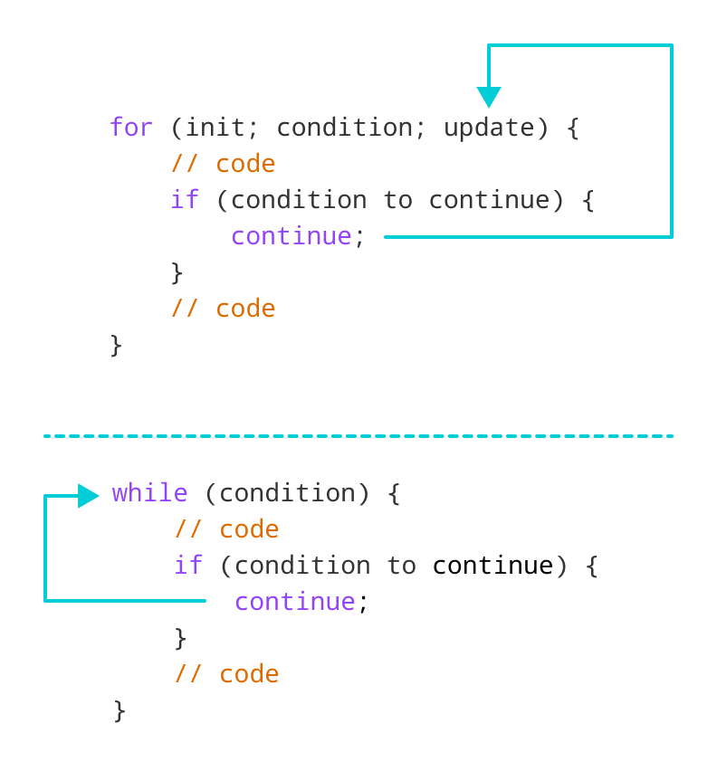 Working of continue statement in C++ Working of C++ continue Statement
