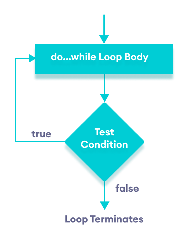 C++ do...while loop flowchart C++ do...while loop flowchart