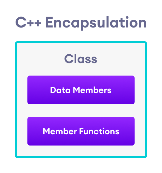 C++ Encapsulation C++ Encapsulation