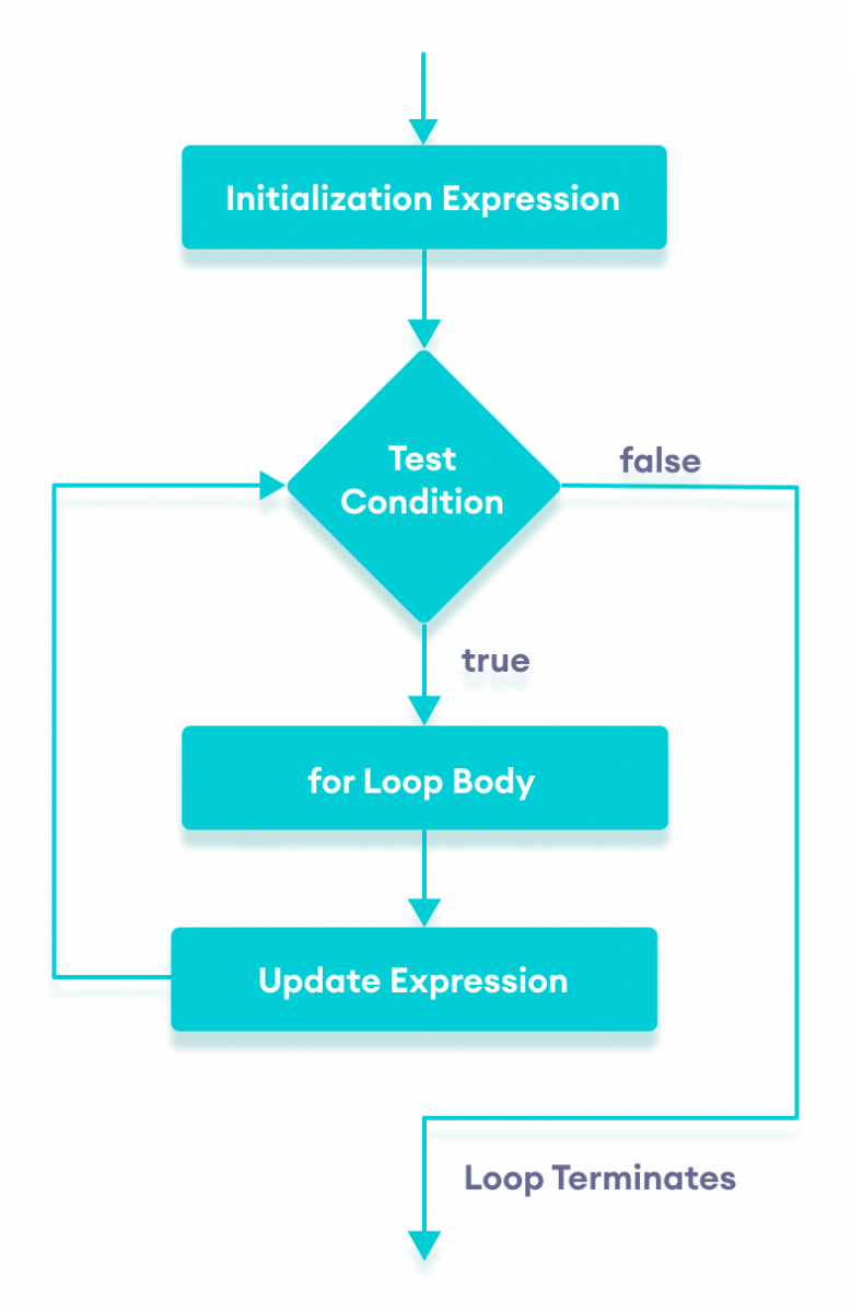 C++ for loop flowchart C++ for loop flowchart