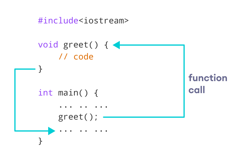 Working of C++ function Working of C++ function