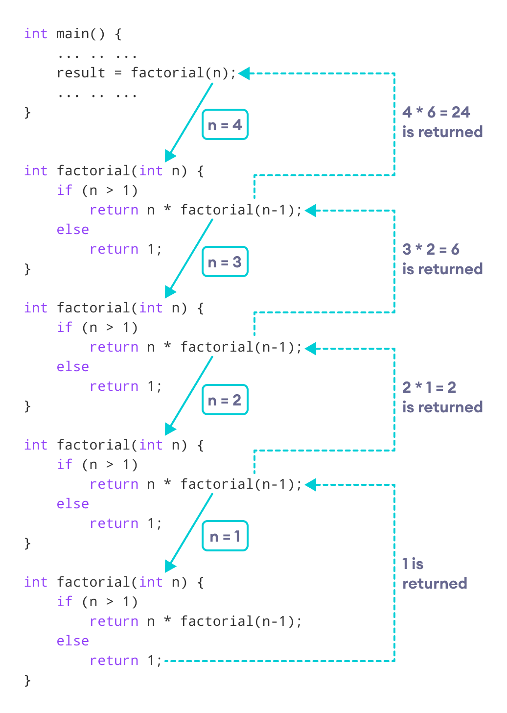 Working of C++ Recursion Program Working of C++ Recursion Program
