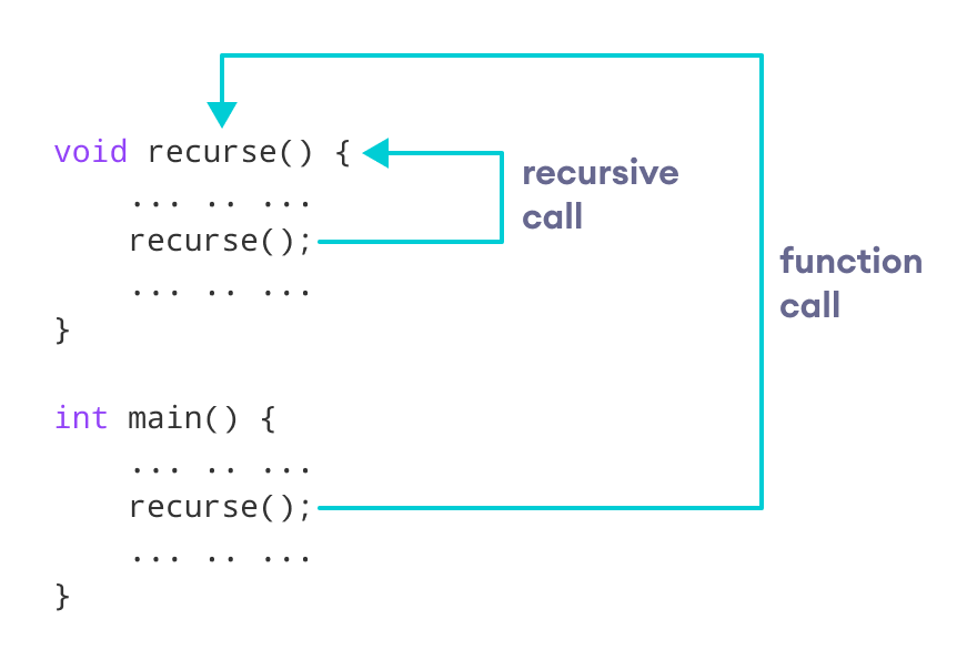 Working of C++ recursion Working of C++ recursion