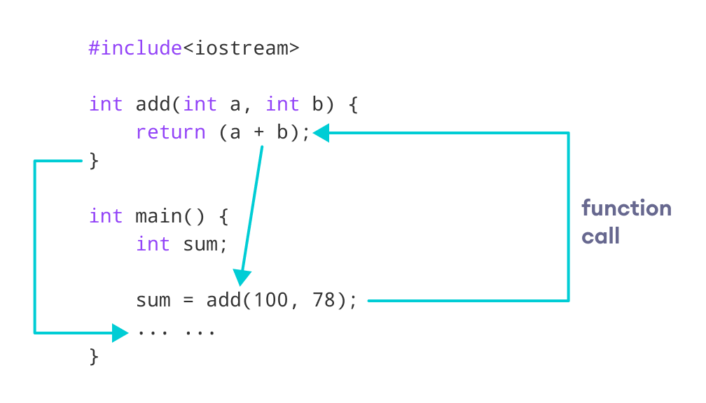 Working of C++ Function with return statement Working of C++ Function with return statement