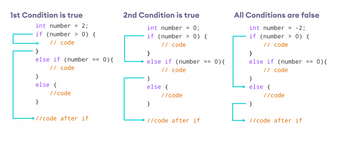 How if...else if...else Statement Works How if...else if...else Statement Works