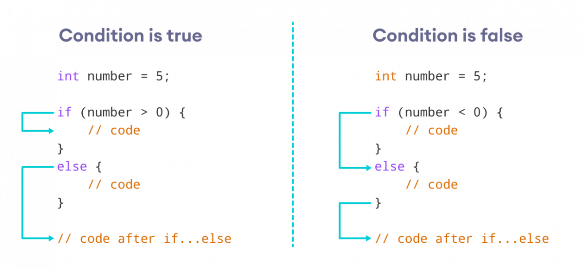 How if...else Statement Works How if...else Statement Works