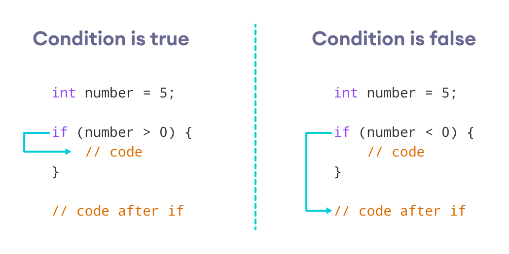 How if Statement Works How if Statement Works