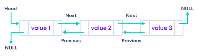 C++ STL list C++ STL list implementation showing its doubly linked nature