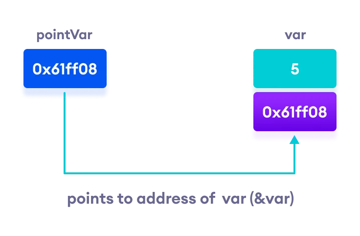 Working of C++ Pointers Working of C++ Pointers