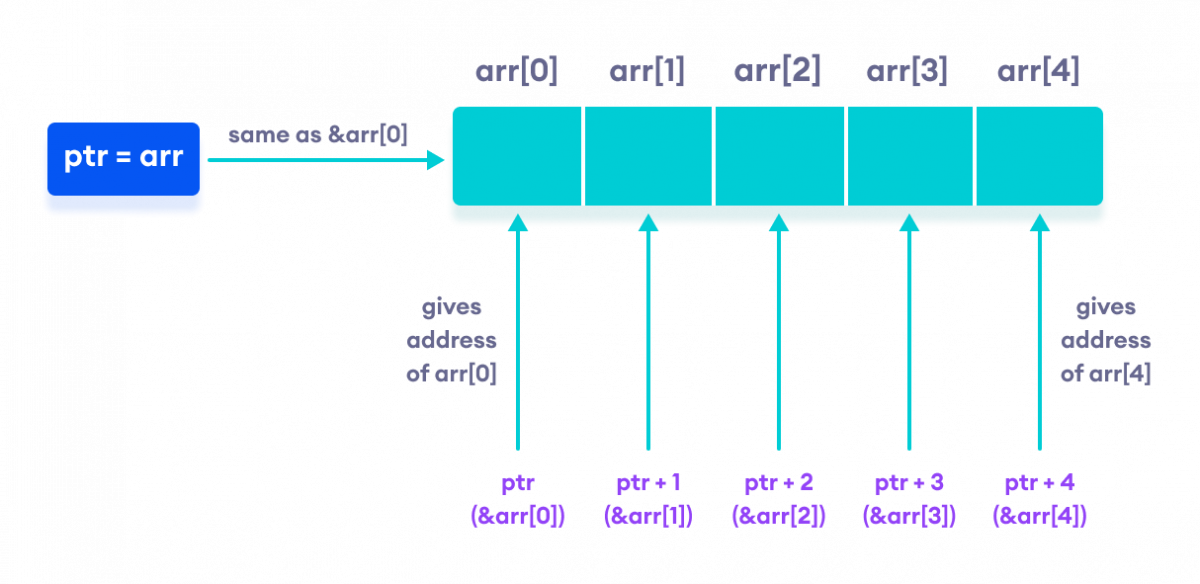 Working of C++ Pointers with Arrays Working of C++ Pointers with Arrays