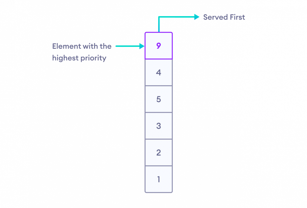 cpp-priority-queue In priority queue element with the highest priority is removed first.