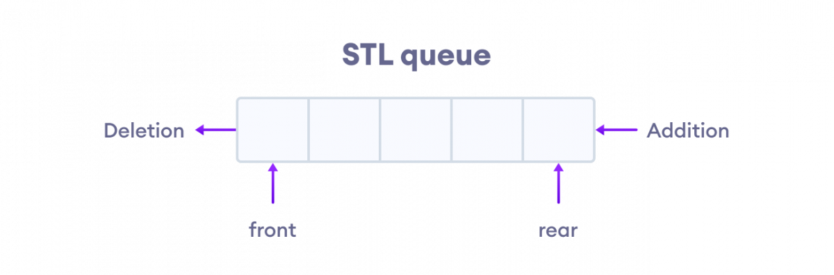 Queue Data Structure In a queue, elements are added from the rear and removed from the front.