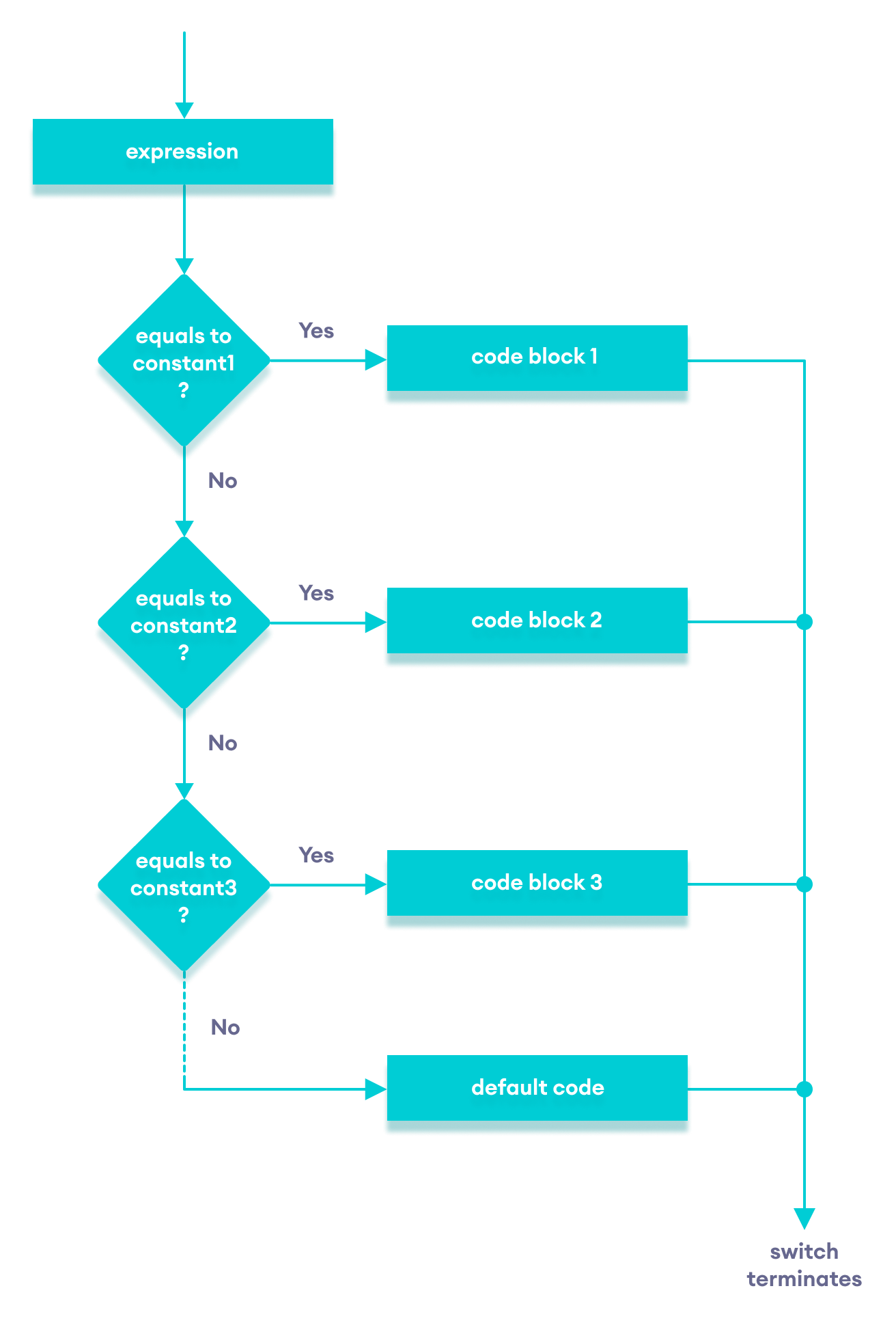 C++ switch...case flowchart C++ switch...case flowchart