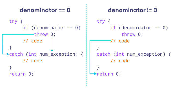 C++ try, throw and catch Statements C++ try, throw and catch Statements