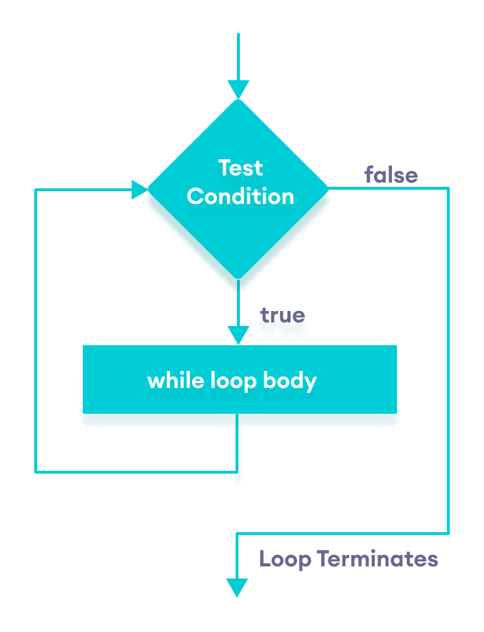 C++ while loop flowchart C++ while loop flowchart