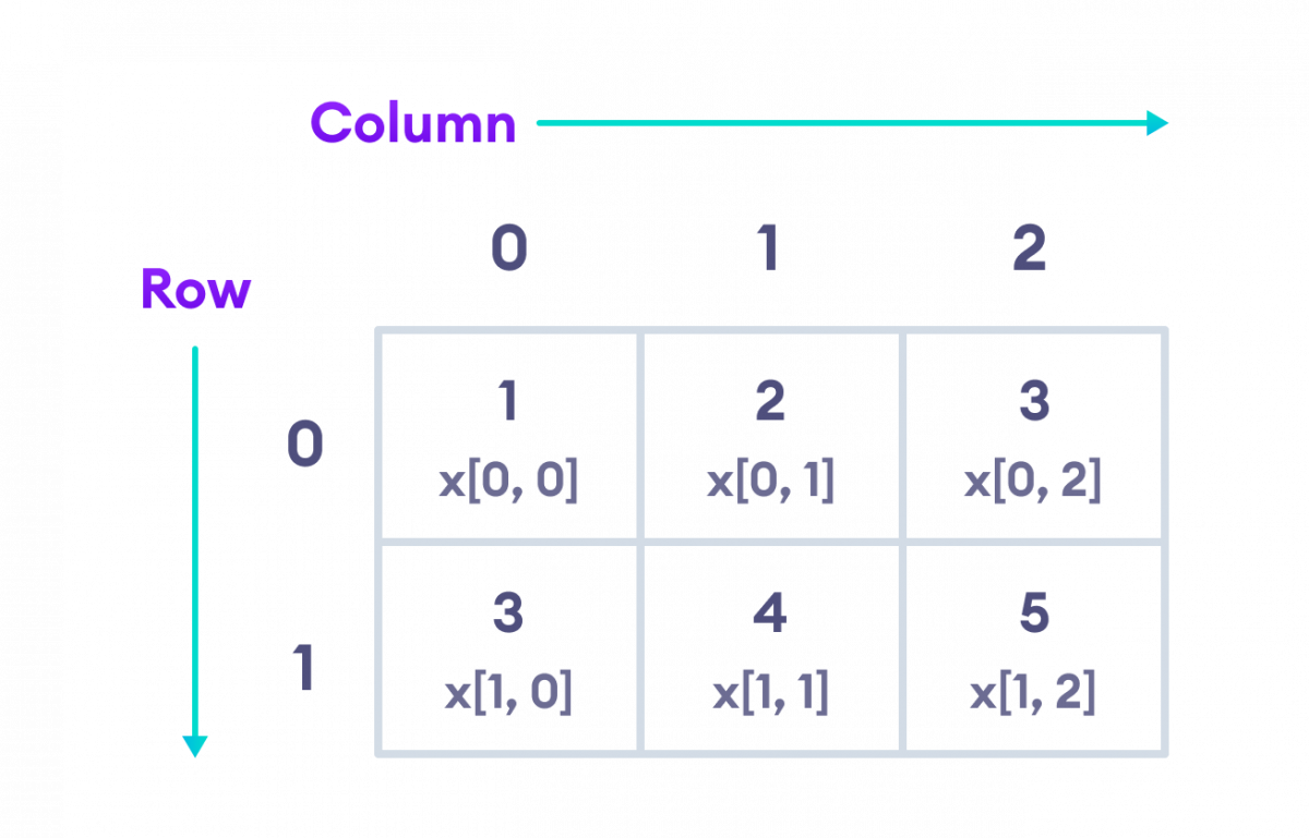 C# 2D array with elements C# 2D array with elements