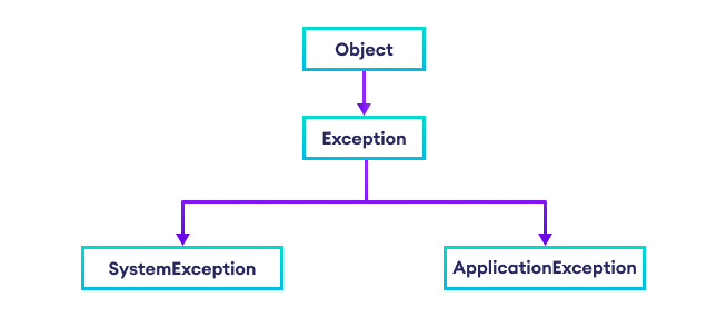 exception hierarchy in C# two classes derived from the base class - Exception