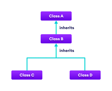 C# Hybrid Inheritance C# Hybrid Inheritance