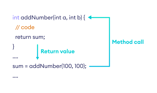 Representation of the C# method returning a value Representation of the C# method returning a value