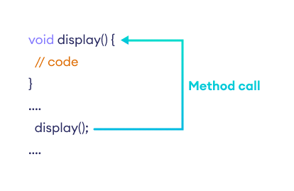 Working of C# method call Working of C# method call