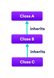 C# Multilevel Inheritance C# Multilevel Inheritance