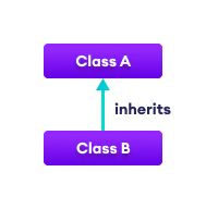 C# Single Inheritance C# Single Inheritance