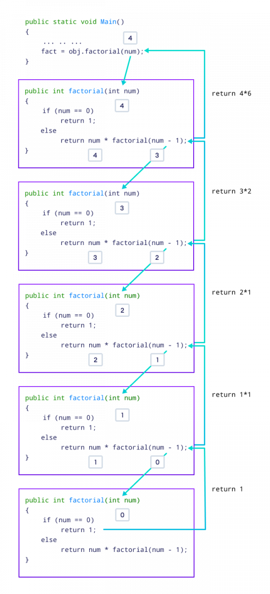 Factorial Program using Recursion Finding the Factorial of a Program using Recursion