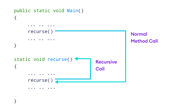 Working of C# Recursion A function is calling itself