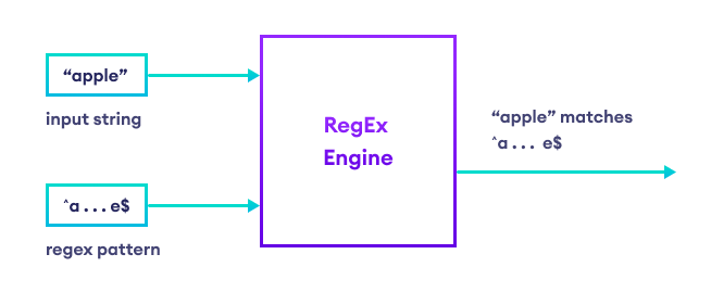 how regex works regex engine is taking two inputs