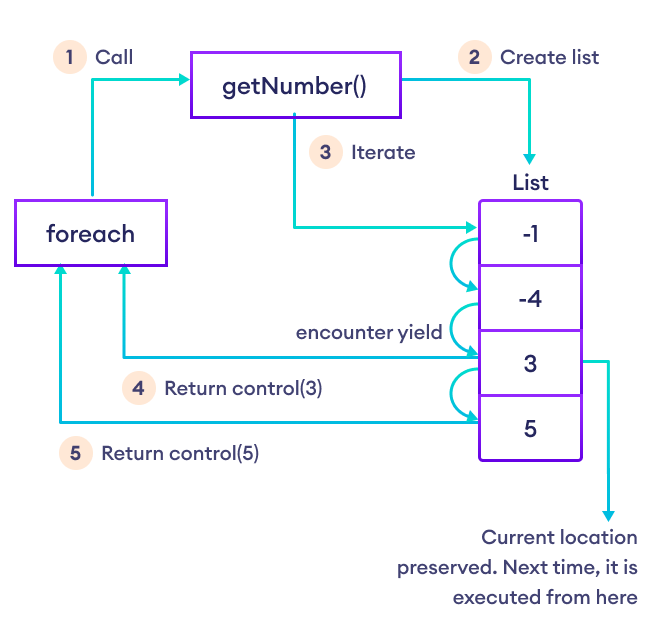 Working of yield return yield return is returning values to the iterator method