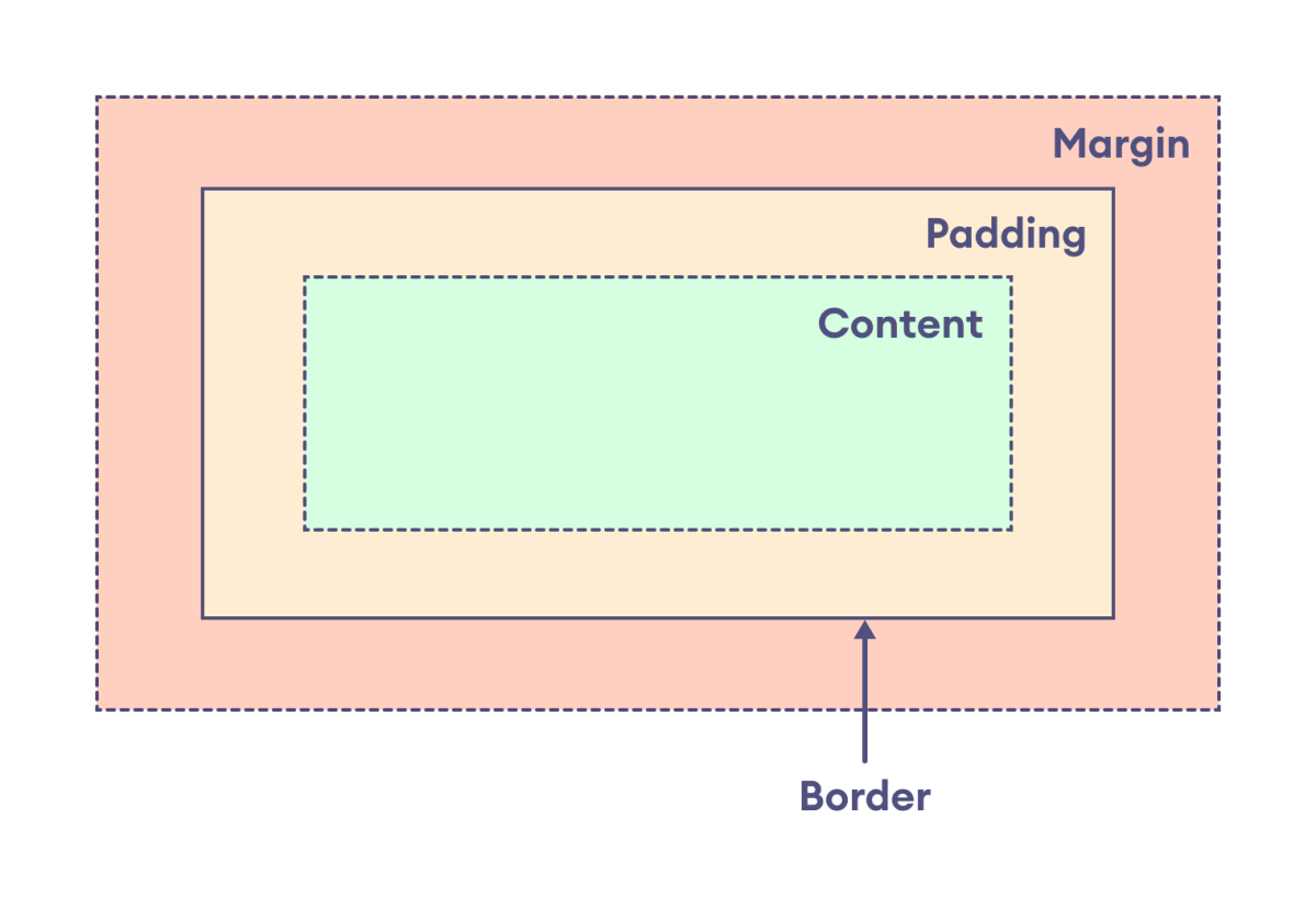 CSS Box Sizing Layout CSS Box Sizing Layout