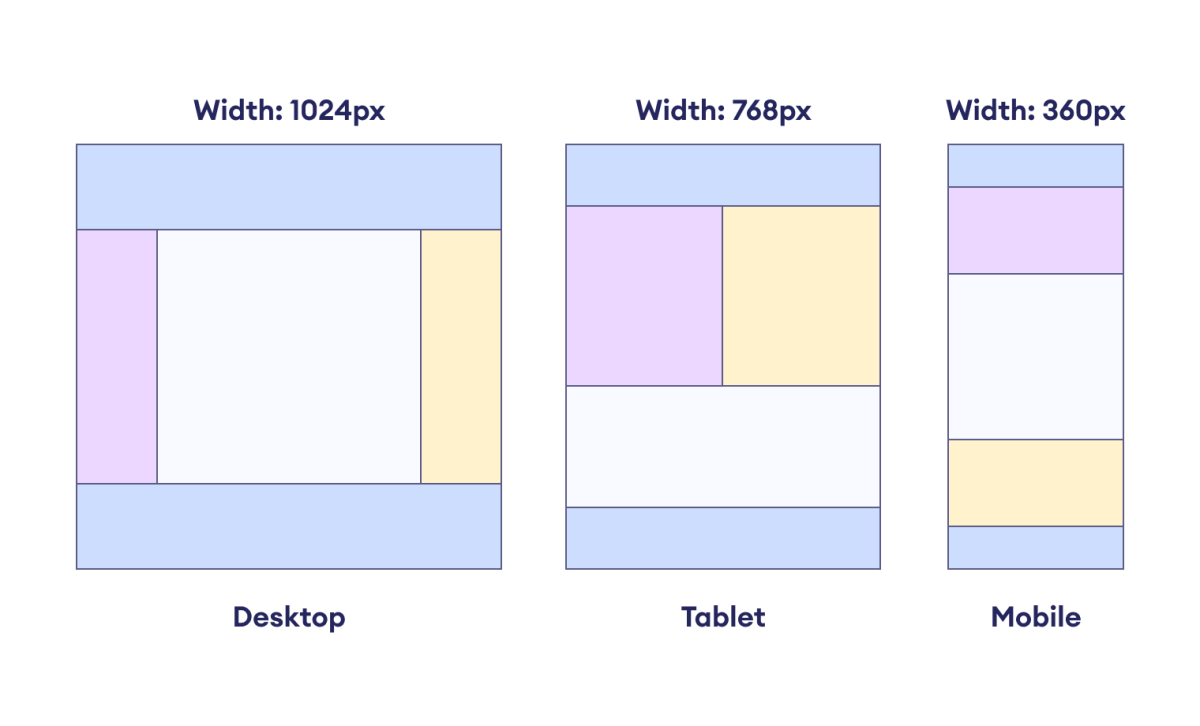 CSS Layout in Various Devices CSS Layout in Various Devices