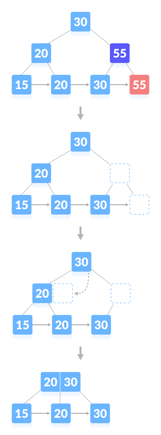 Deletion from a B+ tree Delete a key from a B+tree