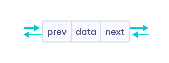 A doubly linked list node A doubly linked list node