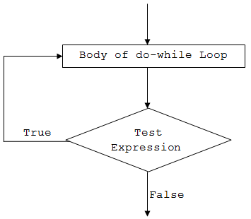 C# do while loop Do while loop in c#