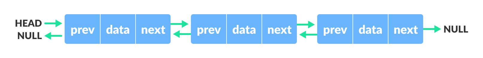 Doubly linked list doubly linked list