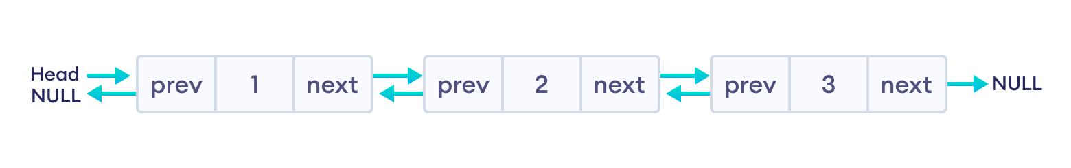 Newly created doubly linked list Newly created doubly linked list