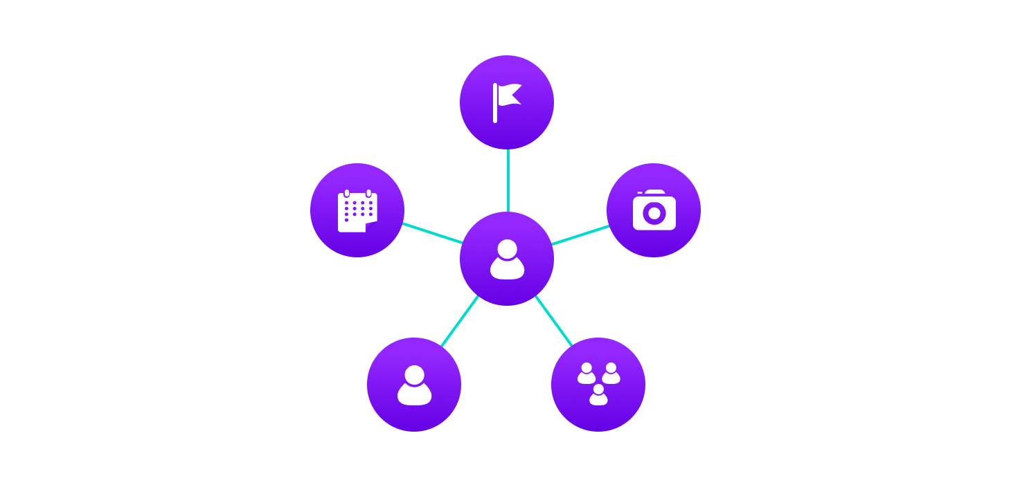 Example of graph data structure graph data structure explained using facebook's example. Users, groups, pages, events, etc. are represented as nodes and their relationships - friend, joining a group, liking a page are represented as links between nodes