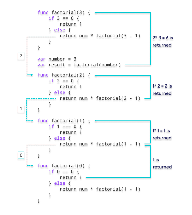 Computing Factorial Using Recursion Computing Factorial Using Recursion