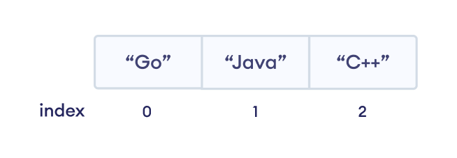 Golang Array Index An array index starts from 0 in go programming.